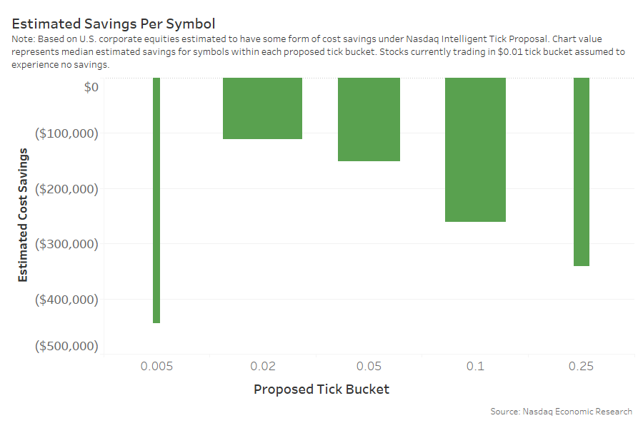 Estimated savings per symbol