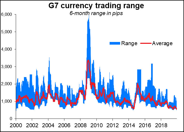 G7 Currency trading range