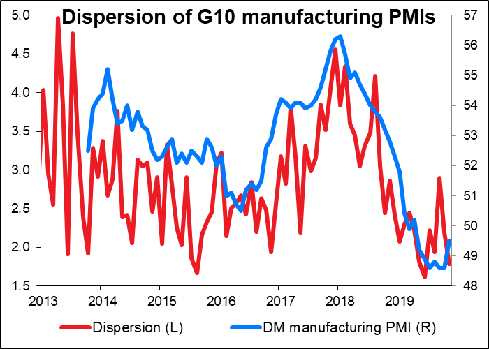 Dispersion of G10 manufacturing PMIs