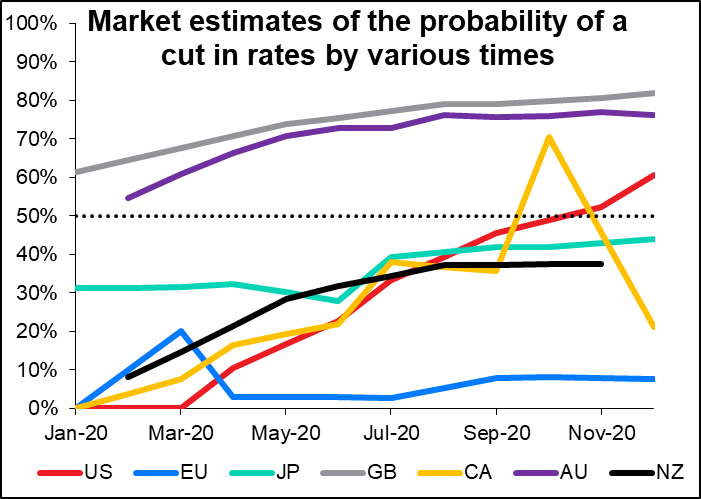 Market estimates of probability of rate cut