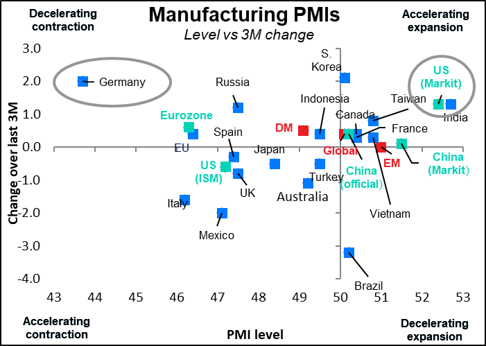 Manufacturing PMIs