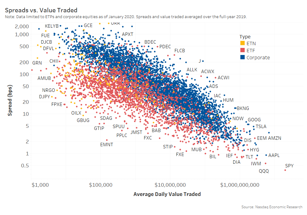 Spreads vs value traded