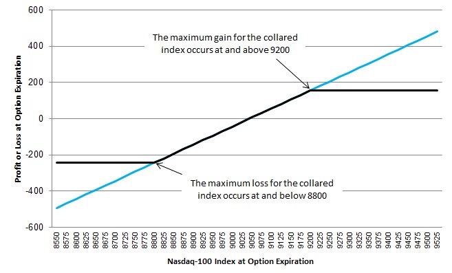 Nasdaq-100 index at option expiration