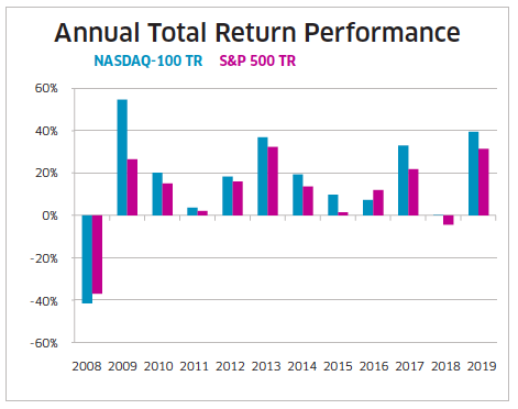 NDX Q1 Update Annual Return Performance