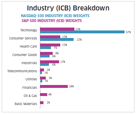 NDX Q1 Update ICB