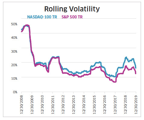 NDX Q1 Update Rolling Volatility