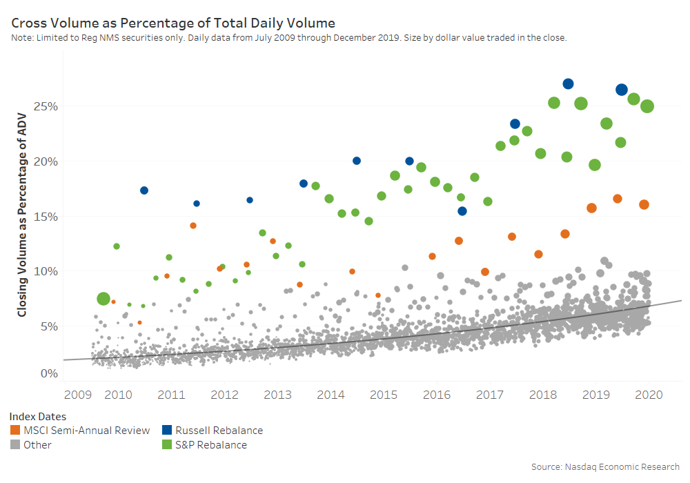 Cross volume as percentage of total daily volume