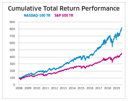 NDX Q1 Update Cumulative Return Performance