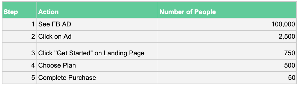 Campaign chart