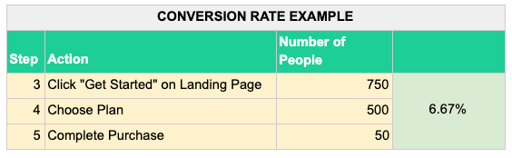 Conversion rate