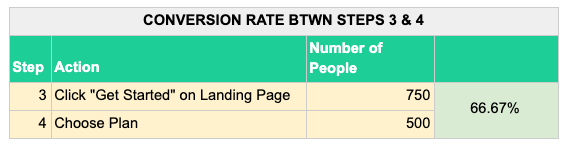 Conversion rate