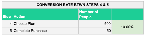 Conversion rate