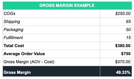 Gross margin example