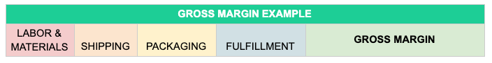 Gross margin example