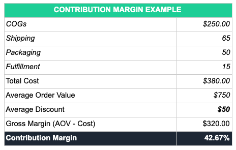 Contribution margin example