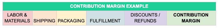 Contribution margin example