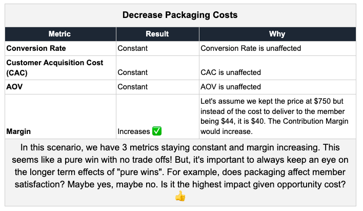 Decrease packaging costs