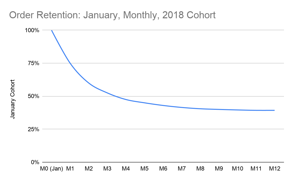 Order retention