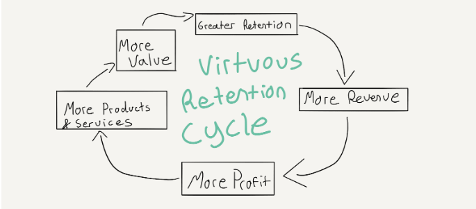 Virtuous retention cycle