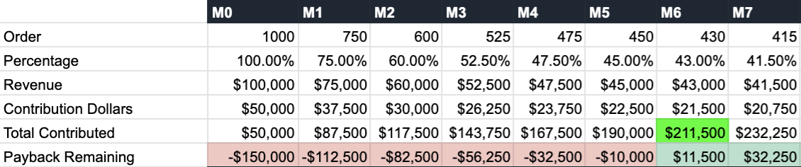 Order chart