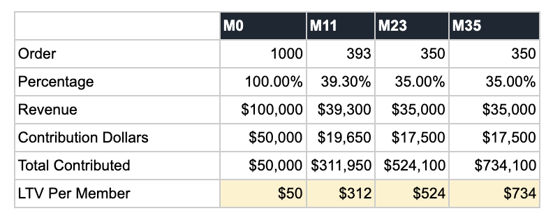 Order chart