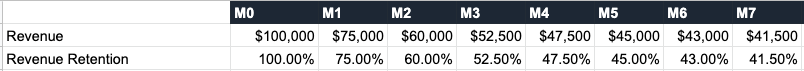 Revenue chart