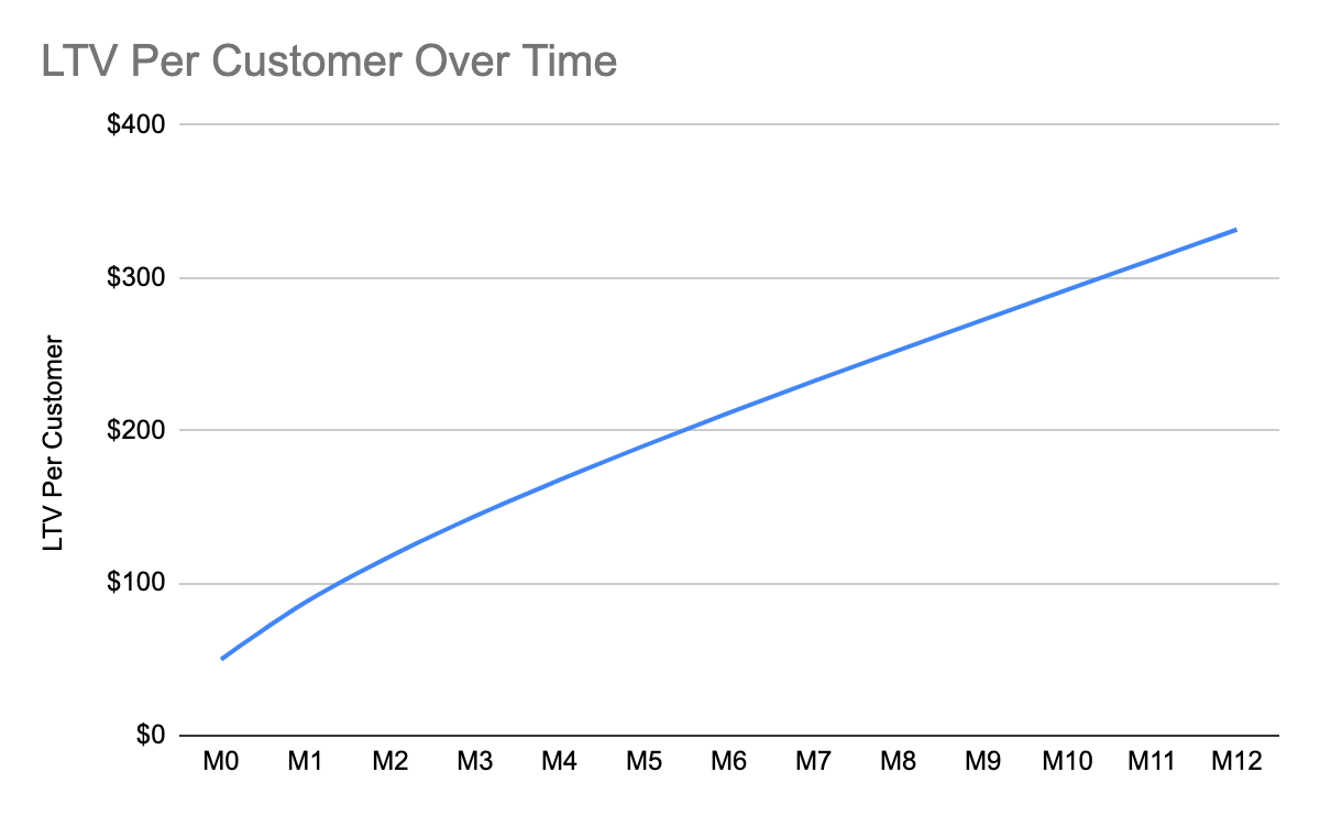 LTV per customer over time