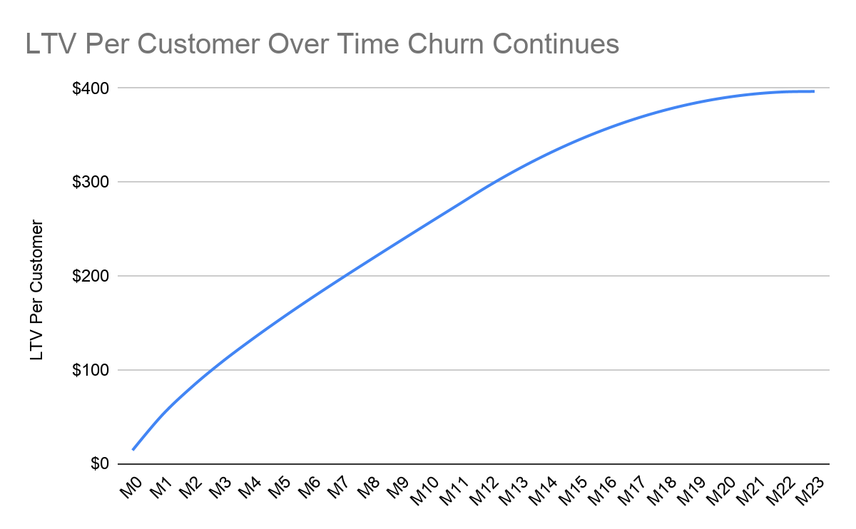 LTV per customer over time