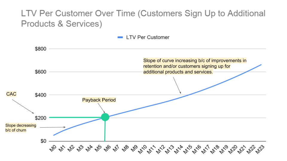 LTV per customer over time