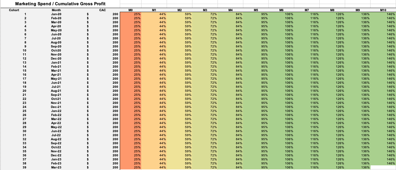 Marketing spend chart