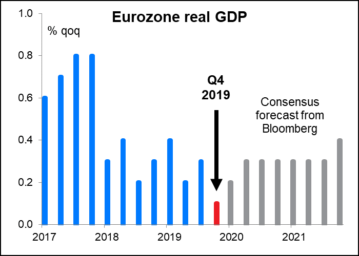 Eurozone real GDP