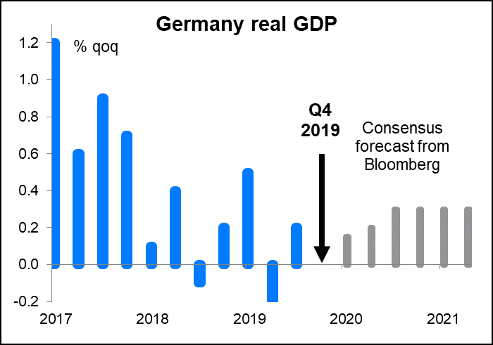 Germany real GDP