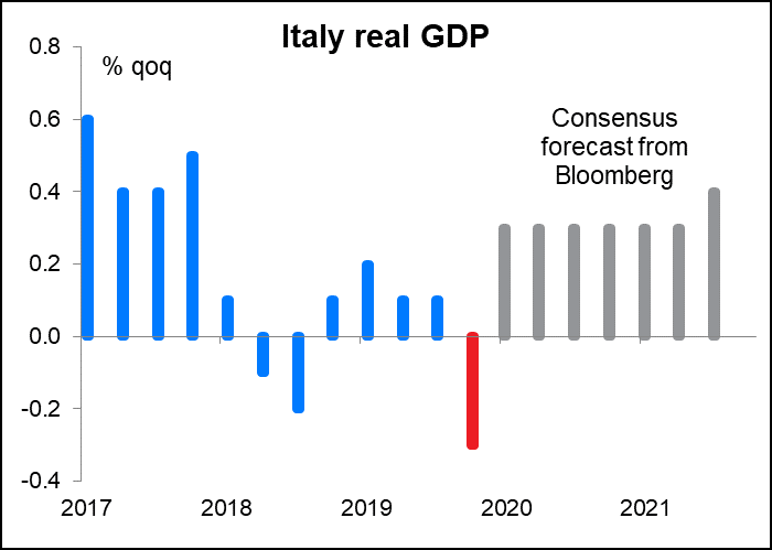 Italy real GDP