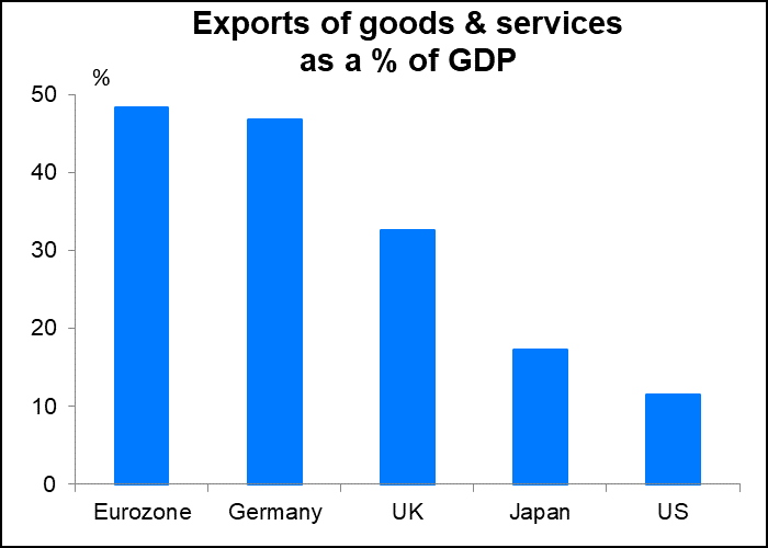 Exports of goods and services as a % of GDP