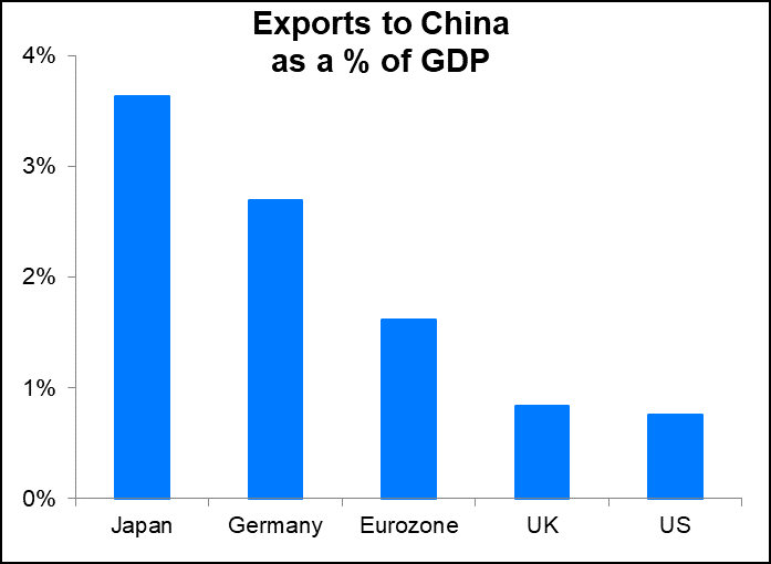 Exports to China as a % of GDP