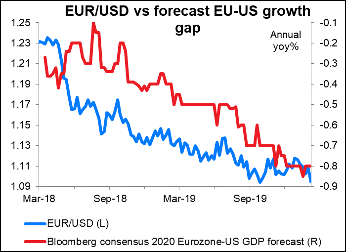 EU vs YS growth gap