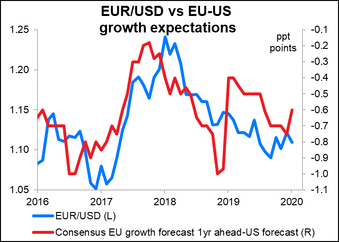 EUR/USD vs EU-US growth expectations