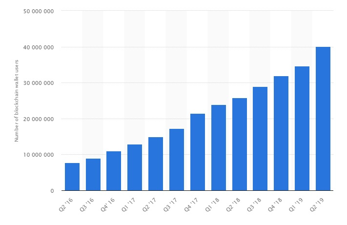 Number of blockchain wallet users