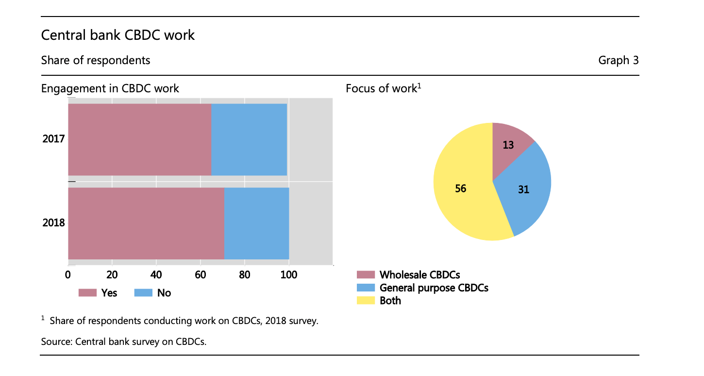 Central bank CBDC work