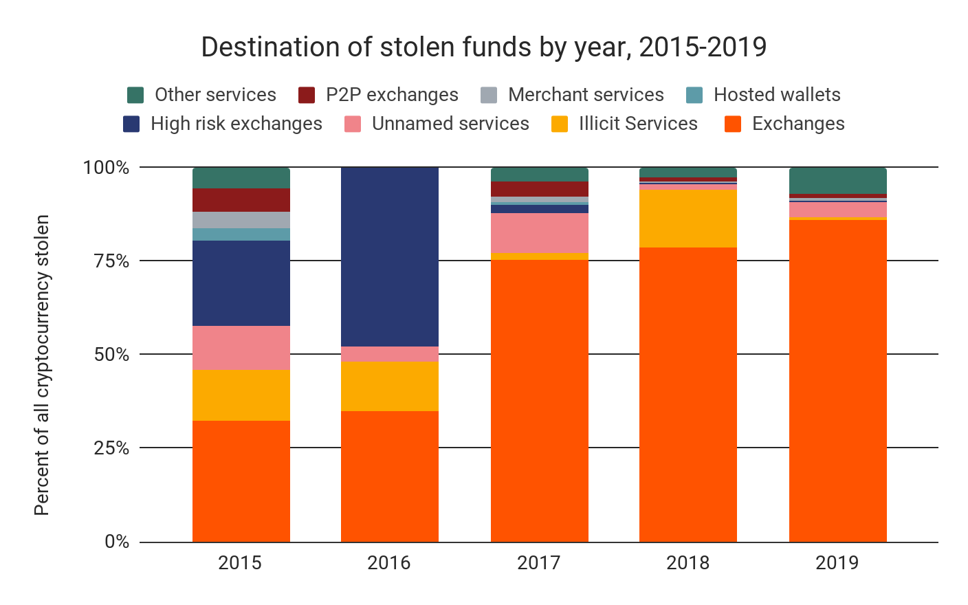 Destination of stolen funds by year