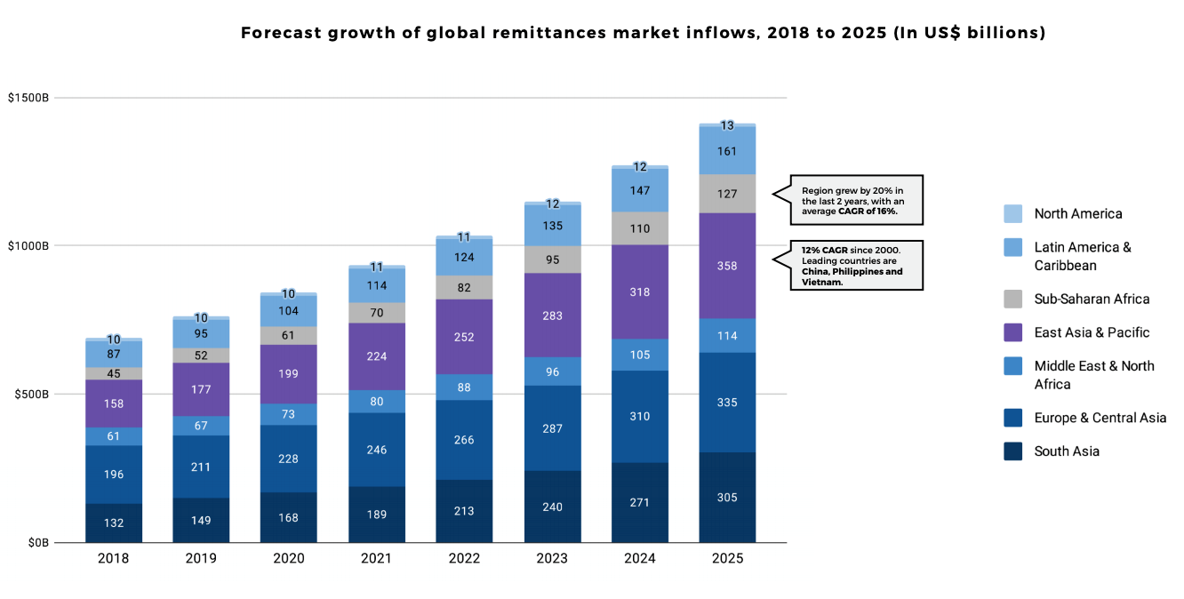 Percent growth of global remittance market inflows