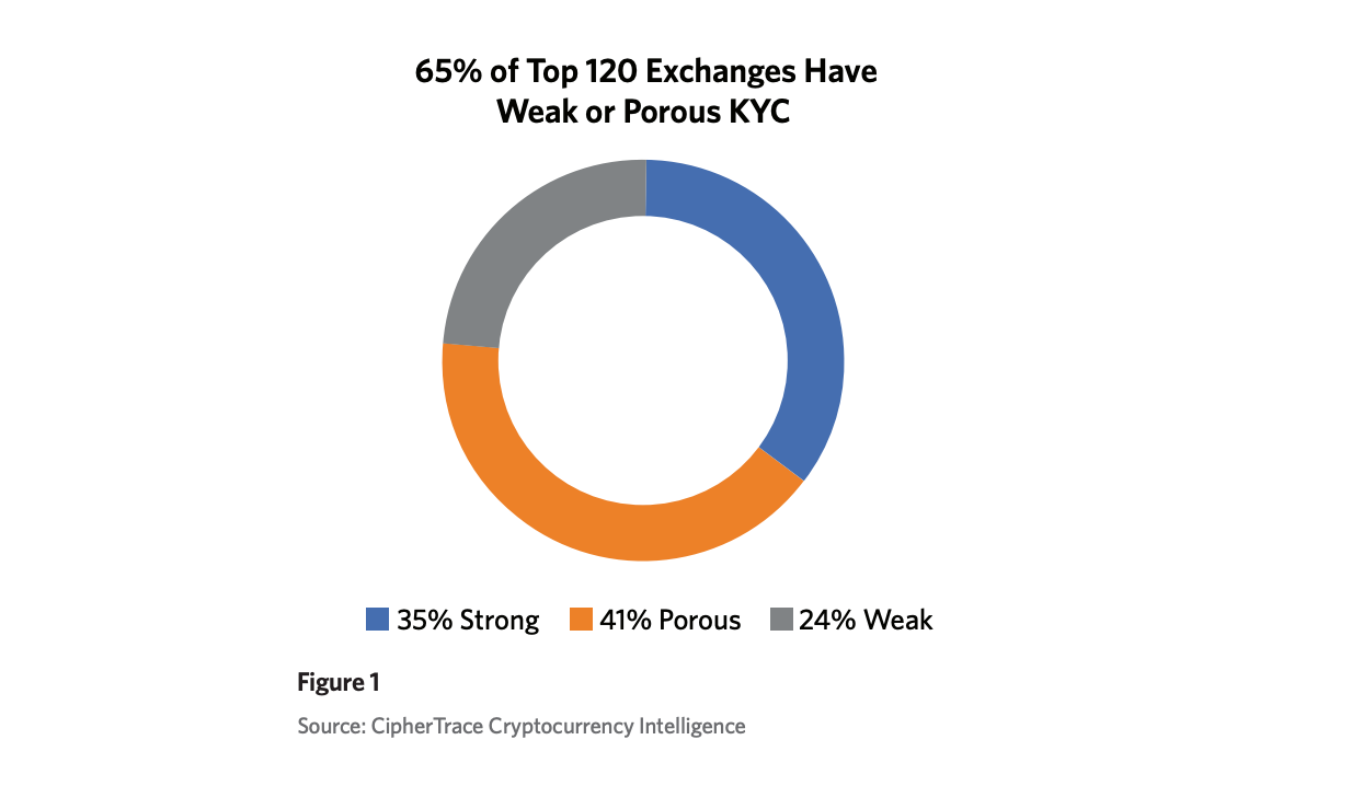 Weak or porous kyc