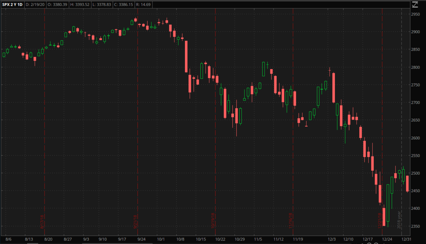 S&amp;P500 2018