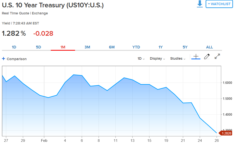 US 10 Year Treasury