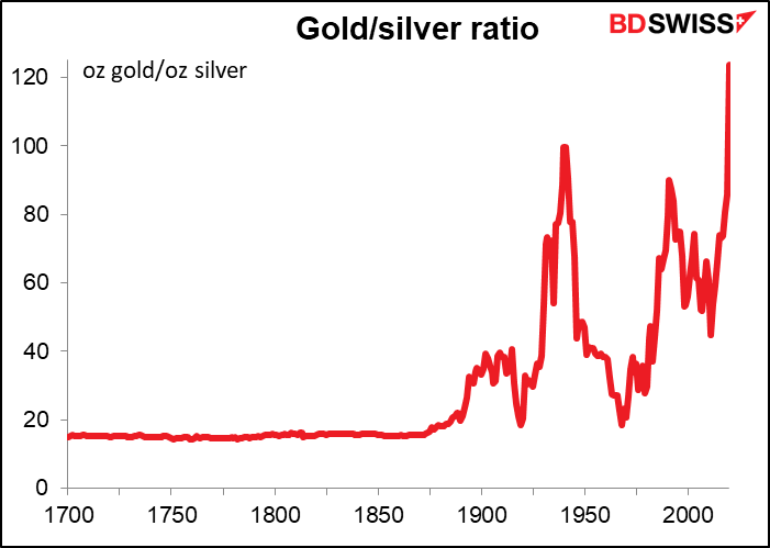 Gold/silver ratio