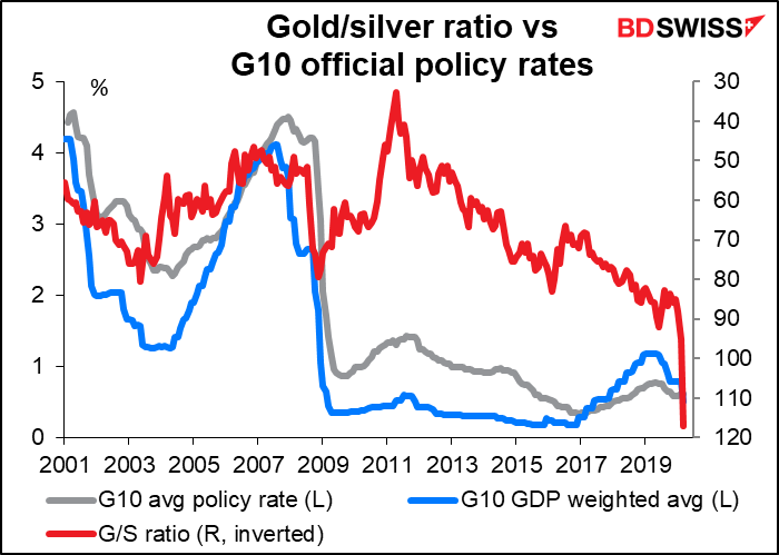 Gold/silver ratio vs policy rates