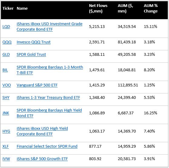 Top 10 Creations (All ETFs)