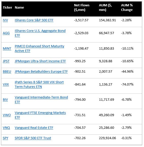 Top 10 Redemptions (All ETFs)