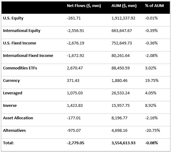 ETF Weekly Flows By Asset Class