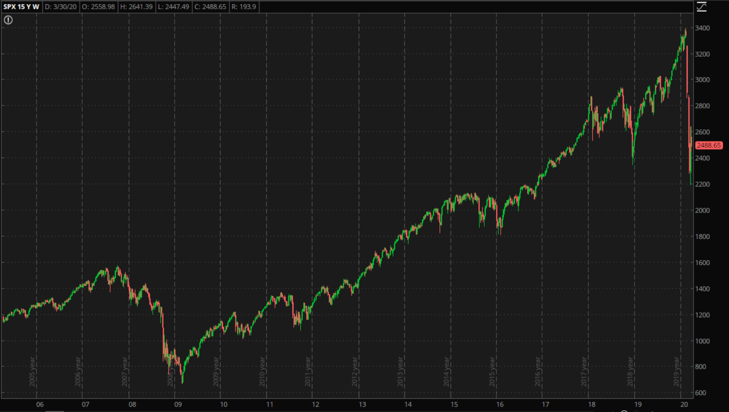 SPX 15 year chart